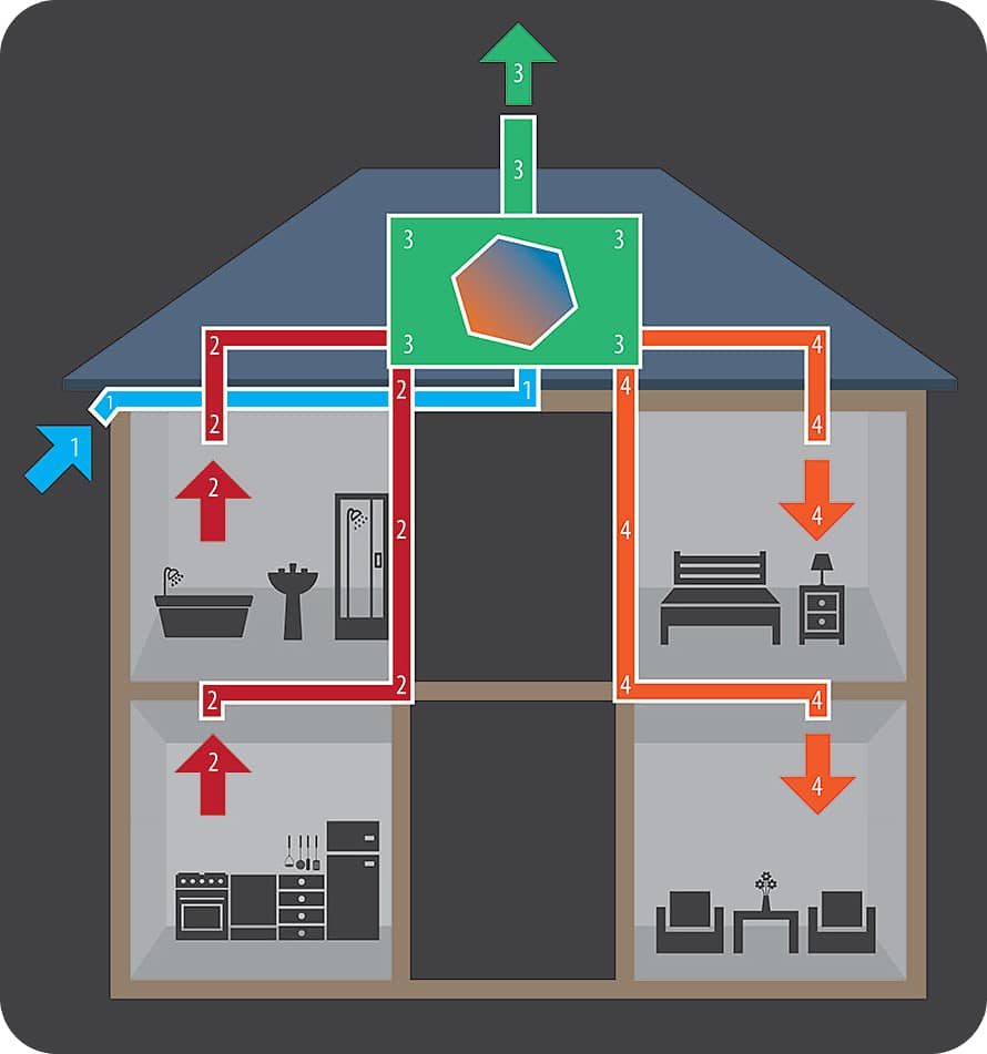 House system diagram